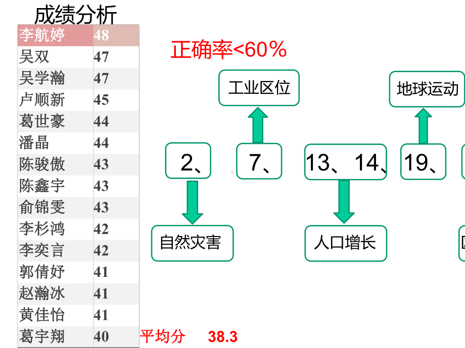 地理试卷讲评.pptx_第2页