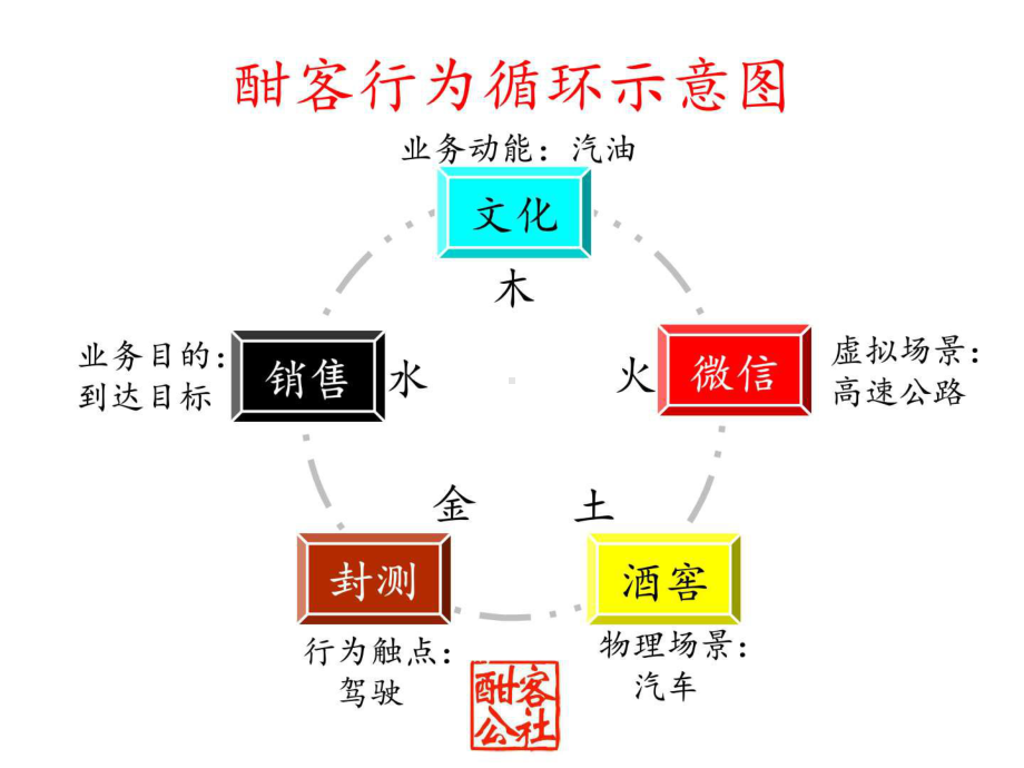 《酣客微信运营》课件109p.ppt_第3页