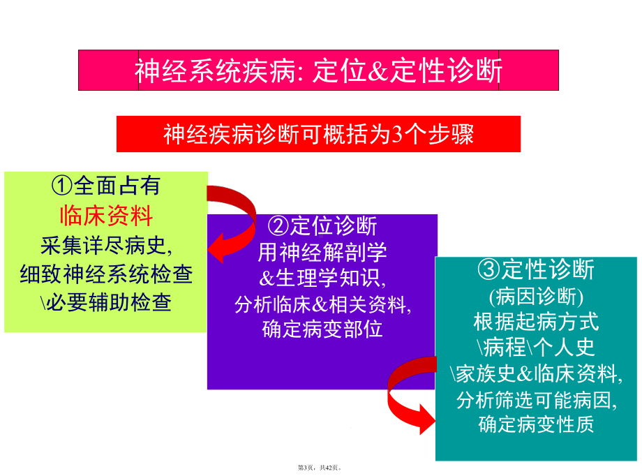 神经系统疾病的诊断原则(详细分析“病变”共42张)课件.pptx_第3页