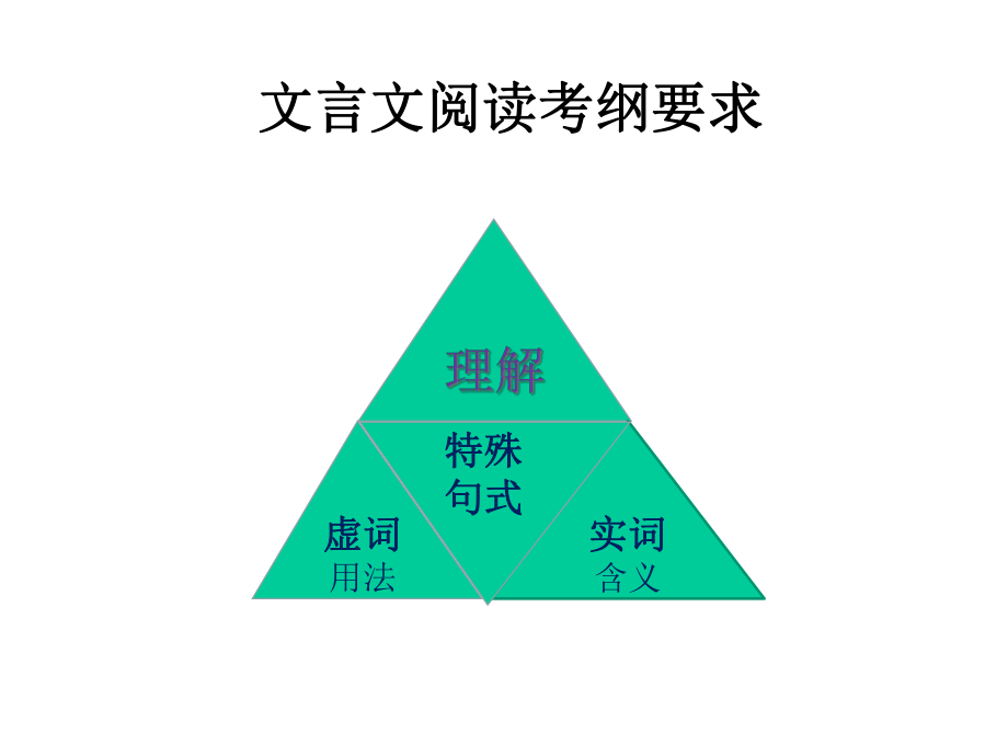 中职学校语文高考研究活动：文言高频虚词.ppt_第2页