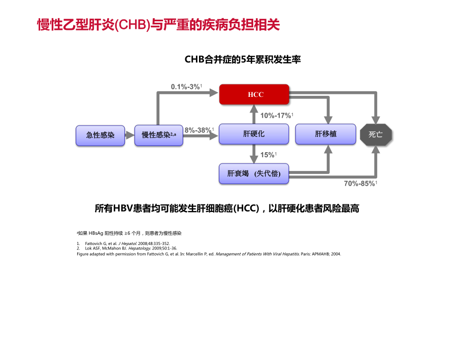 口服核苷(酸)类药物之间在降低HCC风险上有无差异.pptx_第2页