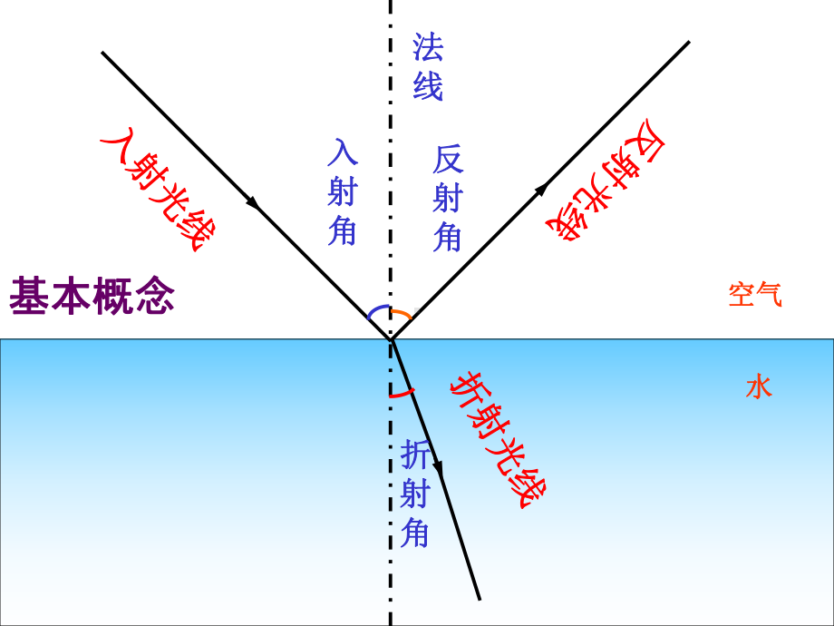 高二物理选修光的反射和折射课件.ppt_第3页