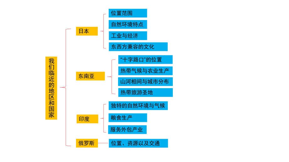 人教版七年级地理下册第七章《我们邻近的国家和地区》复习课件(同名1606).ppt_第2页