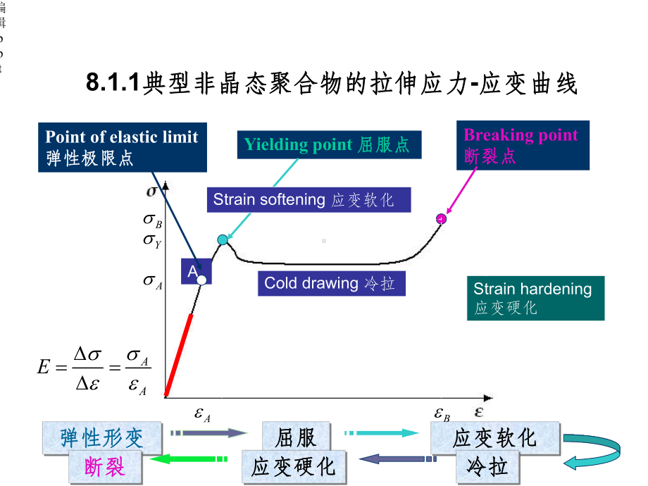 聚合物的屈服与断裂课件.ppt_第3页