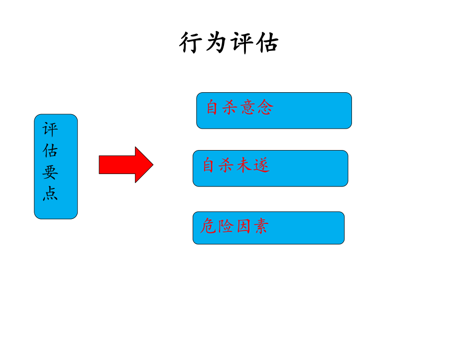 自杀危险性评估课件.ppt_第3页