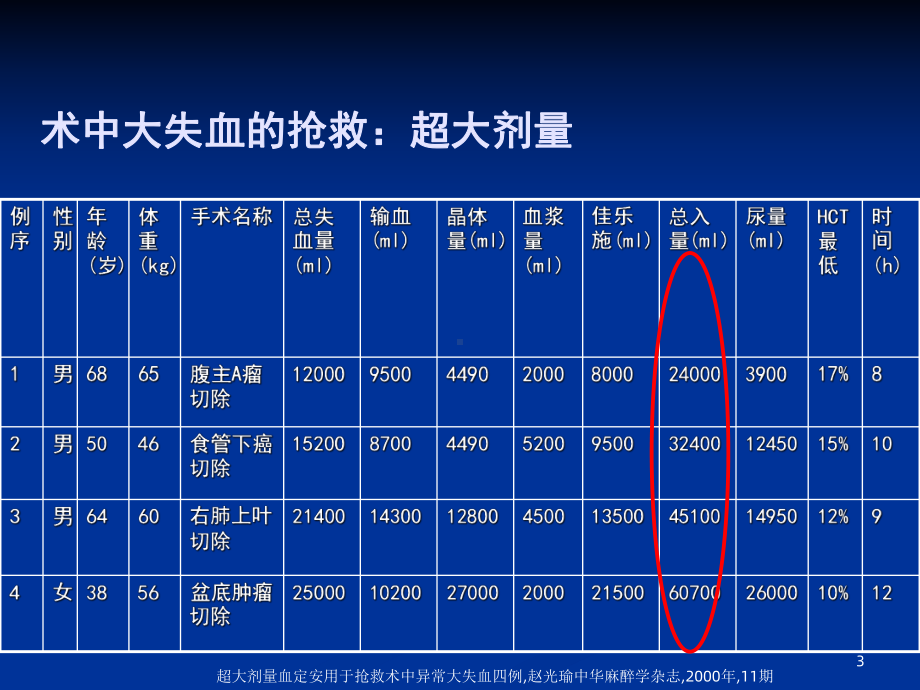 《损伤控制性复苏》课件2.ppt_第3页