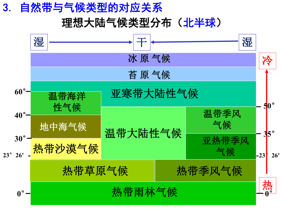 高中地理自然地理环境的差异性(县公开课)课件.pptx_第3页