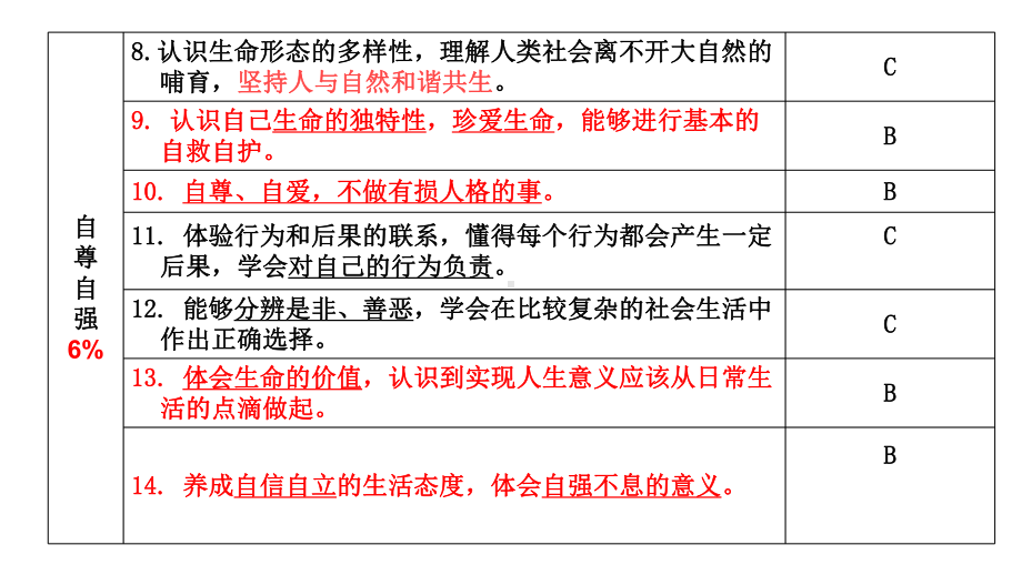 云南省初中政治学业水平考试过关复习配套课件专题02自尊自强2.pptx_第2页