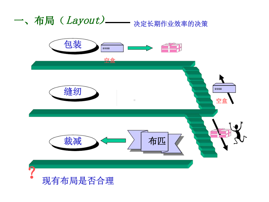 工厂布局课件.ppt_第2页