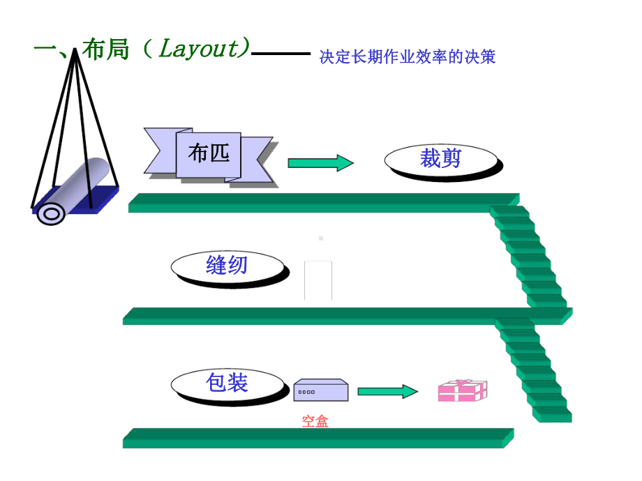 工厂布局课件.ppt_第3页