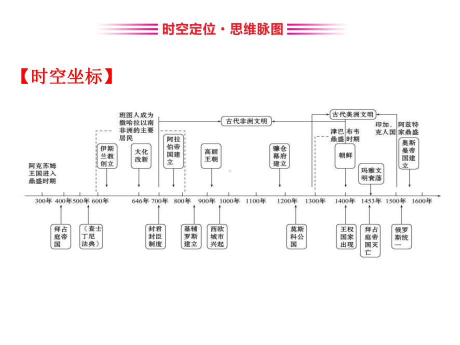 《中外历史纲要(下)》第二单元中古时期的世界复习课件(20张)（课件4）.ppt_第2页