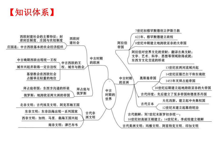 《中外历史纲要(下)》第二单元中古时期的世界复习课件(20张)（课件4）.ppt_第3页