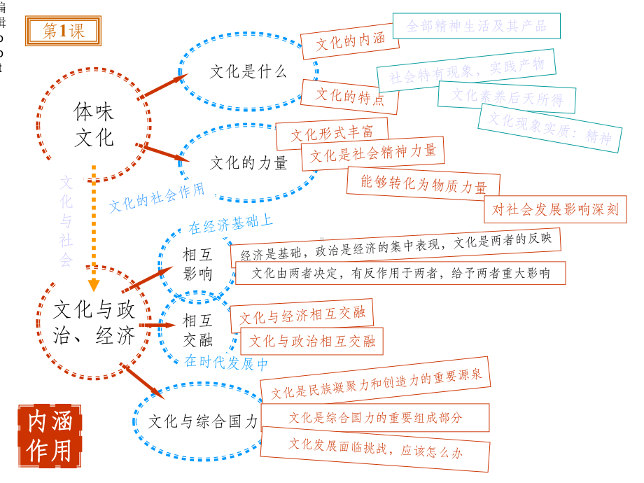 文化与生活总结思维导图课件.ppt_第1页