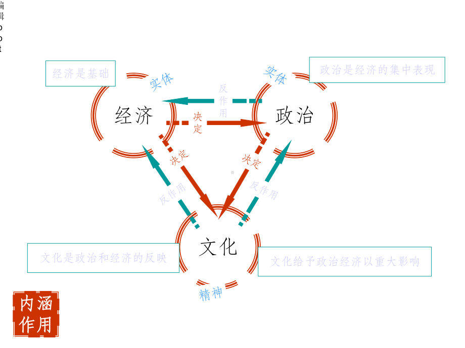 文化与生活总结思维导图课件.ppt_第2页