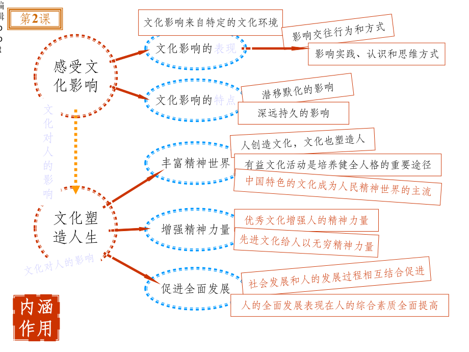 文化与生活总结思维导图课件.ppt_第3页