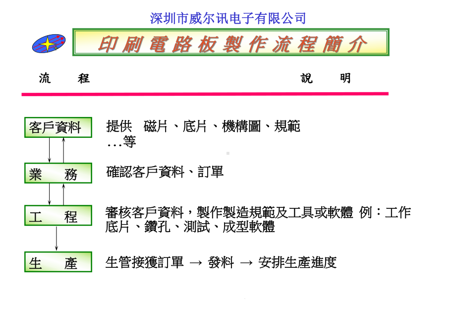 某电子印刷电路板的制作工艺流程课件.pptx_第1页