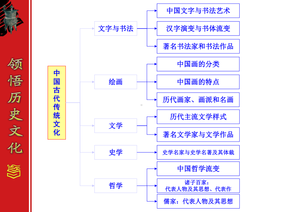 《导游基础知识》1-3文字与书法教学课件.ppt_第3页