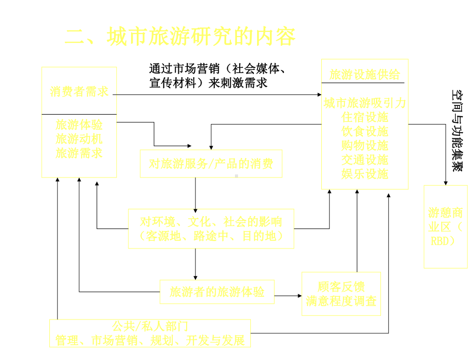 旅游地理学第七章课件.pptx_第3页