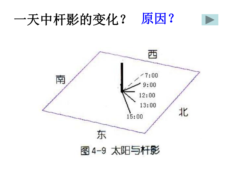 浙教版七年级下册科学地球的绕日运动课件.ppt_第2页