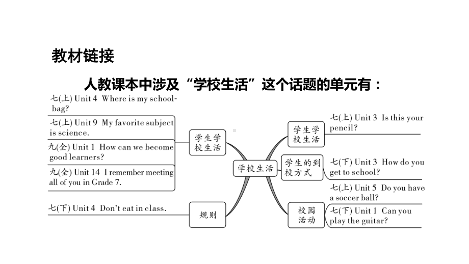 备战中考2020：重读教材学写作课件话题3学校生活(共26张).pptx_第3页