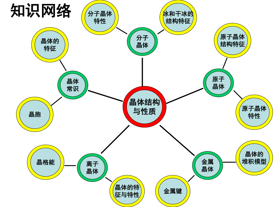 《晶体结构与性质》优质课ppt人教.ppt_第3页