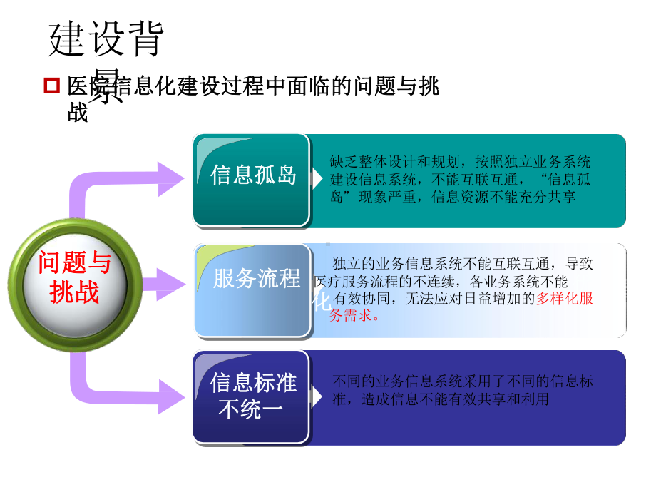 医院信息平台架构设计与业务协同.pptx_第3页