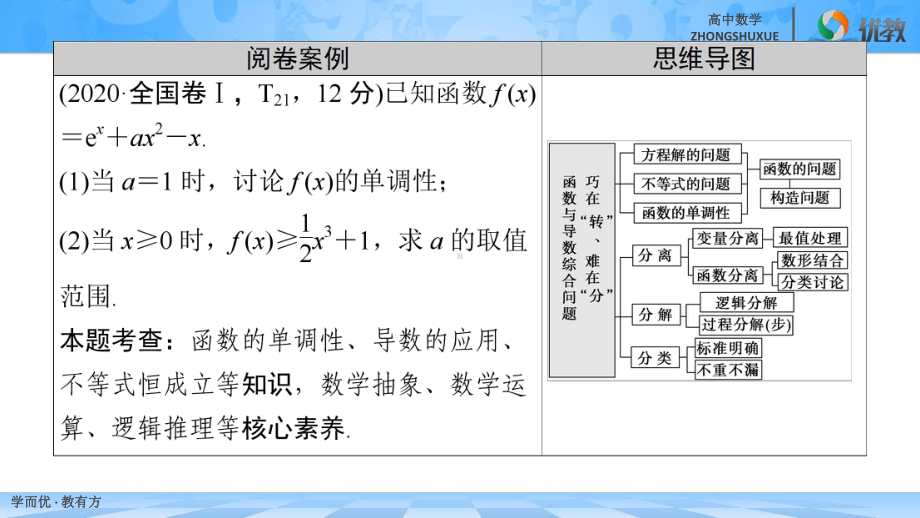 新高考数学二轮复习课件：解答题精讲6导数.ppt_第2页