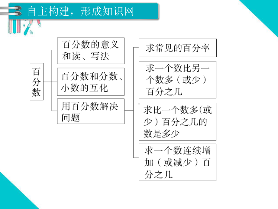 部编版六年级数学上册《用百分数解决问题整理和复习》教学课件.ppt_第2页