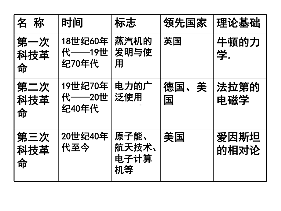 三次工业革命ppt.ppt_第2页