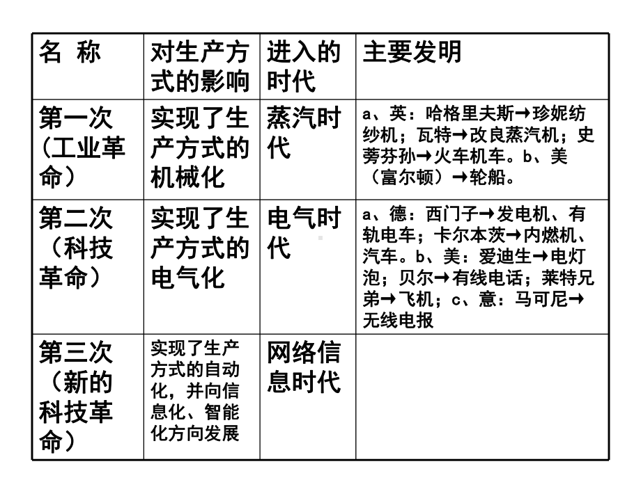 三次工业革命ppt.ppt_第3页