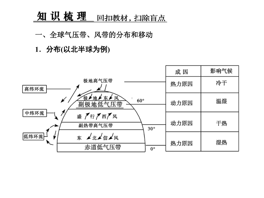 气压带和风带、气候类型课件.ppt_第2页