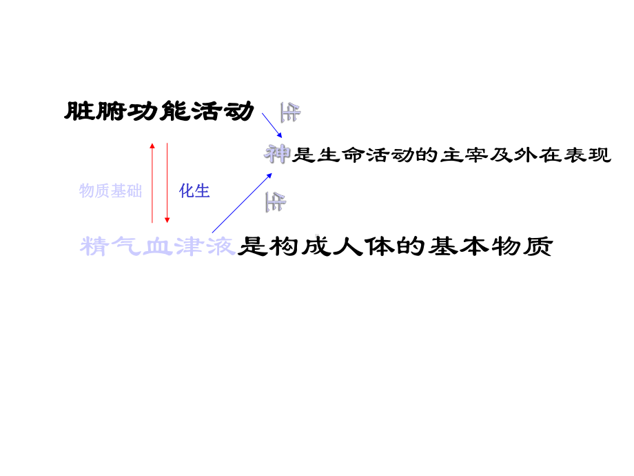 中医基础理论精气-课件.ppt_第3页