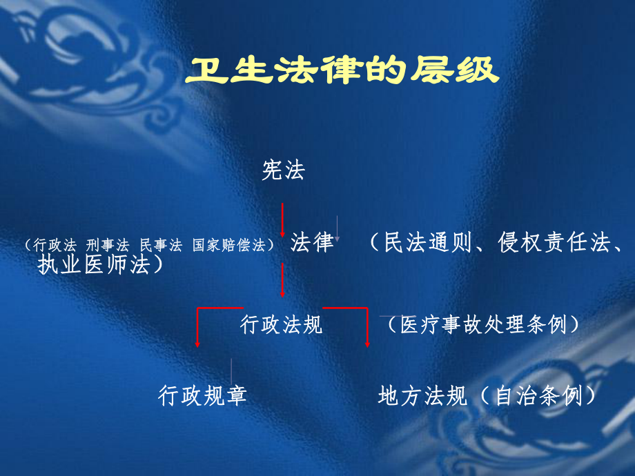 医疗法律法规与医疗安全课件.ppt_第2页