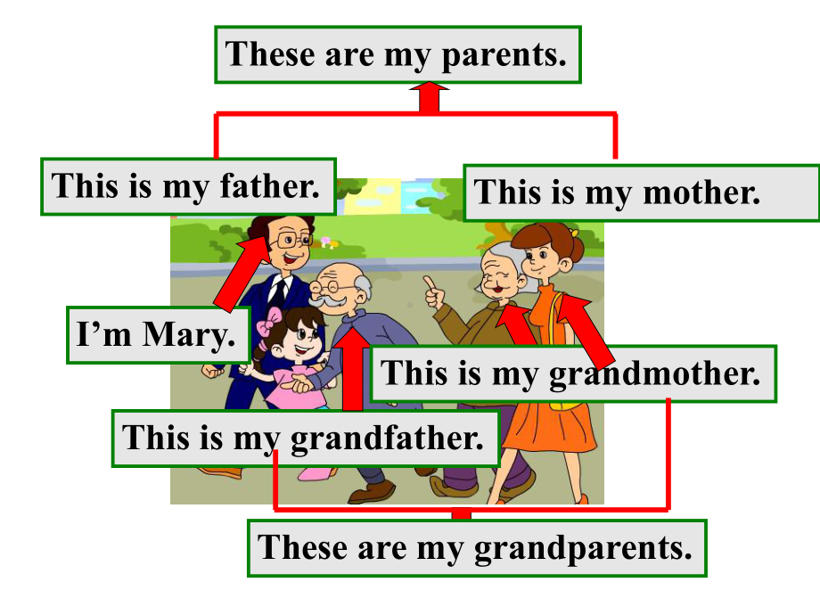 Unit2ThisismysisterPeriod2SectionA3a3c新学期教学课件七年级上.ppt-(课件无音视频)_第3页