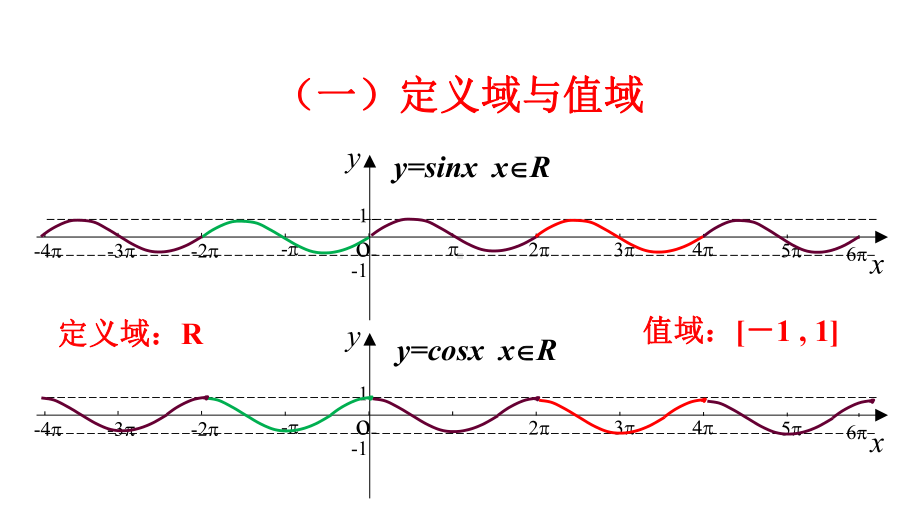 高中数学必修四正余弦函数的性质课件.pptx_第3页