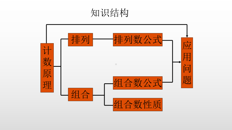 排列与组合优秀课件.pptx_第3页