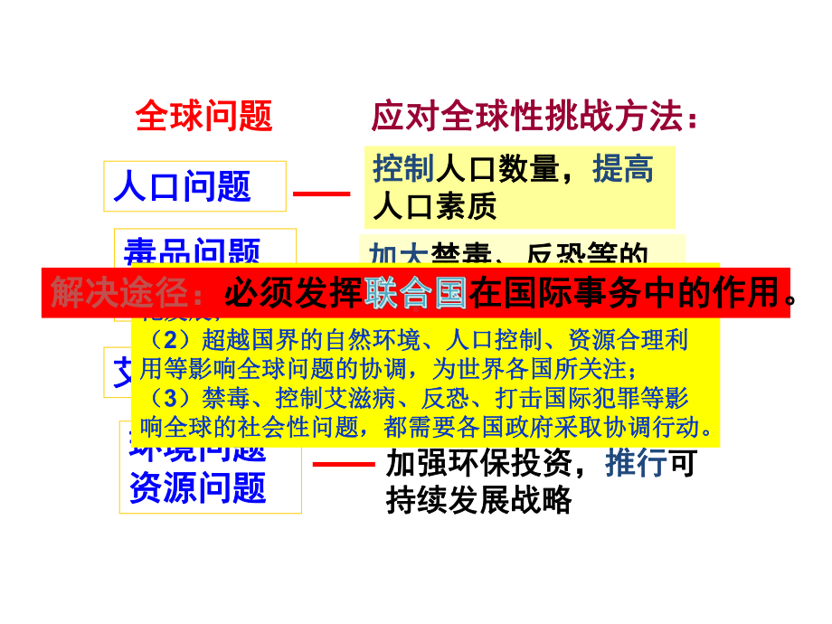 联合国与世界贸易组织课件(共42张).ppt_第3页