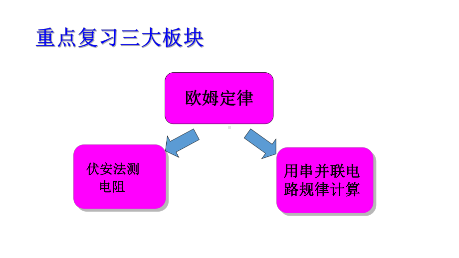 新人教版九年级物理欧姆定律复习课件.pptx_第2页