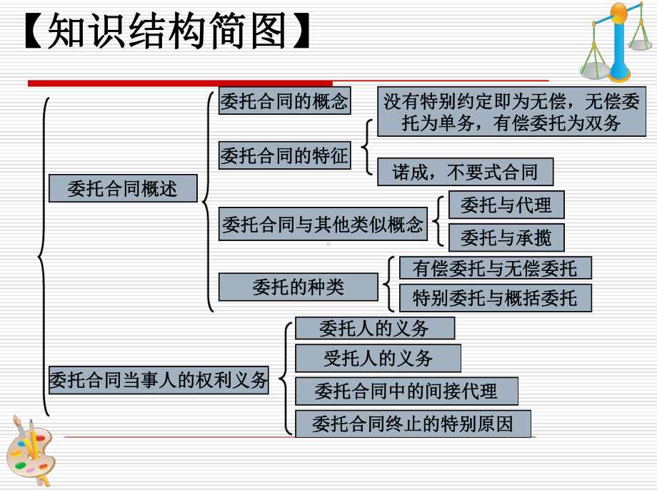 《委托合同》课件.ppt_第3页