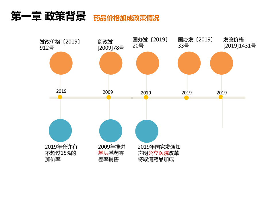 纵观全国药品零差率销售情况课件.ppt_第3页