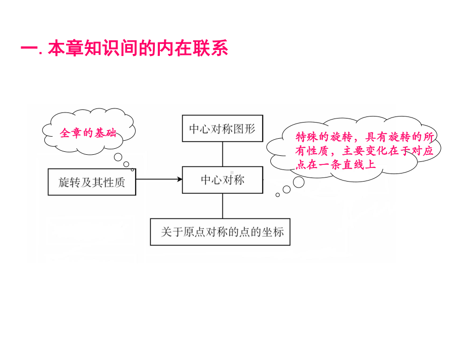 《旋转复习》课件.ppt_第2页