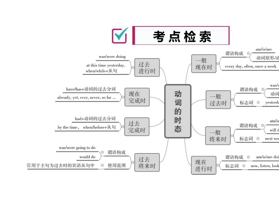 中考英语全效大二轮语法专项复习第9单元动词的时态.ppt_第2页