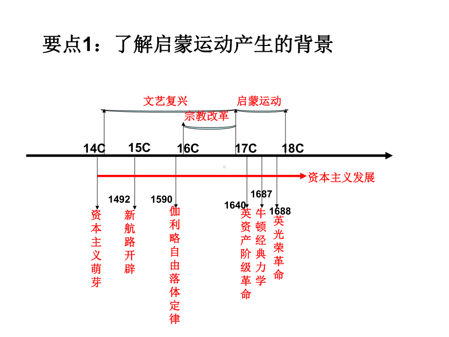 简述孟德斯鸠伏尔泰卢梭康德等启蒙思想家的观点课件.ppt_第3页