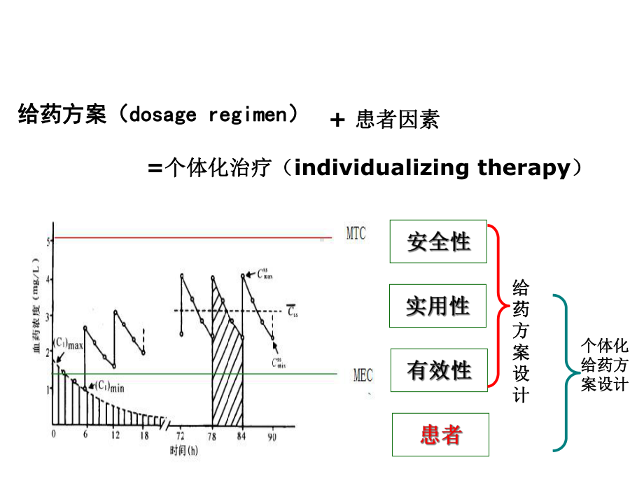 临床药物代谢动力学：给药方案设计.ppt_第3页