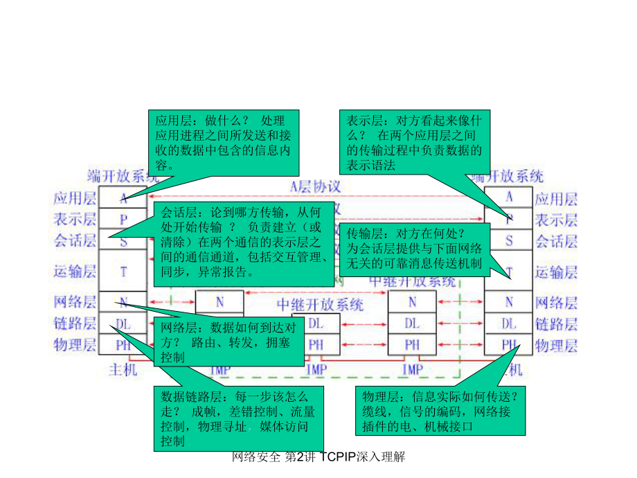 《网络安全》网络安全-2.ppt_第2页