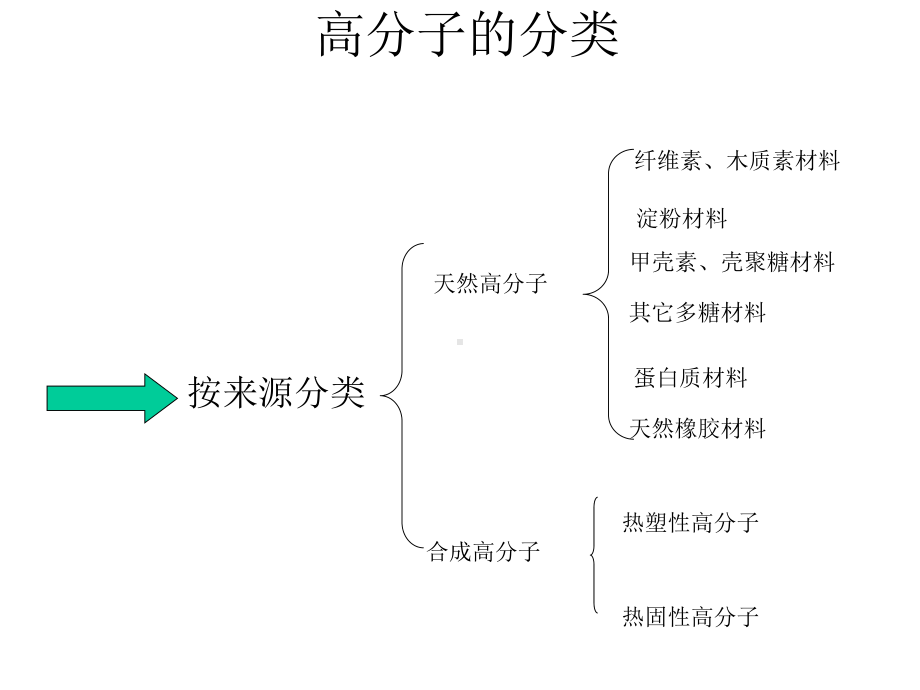 《高分子材料介绍》课件.ppt_第3页