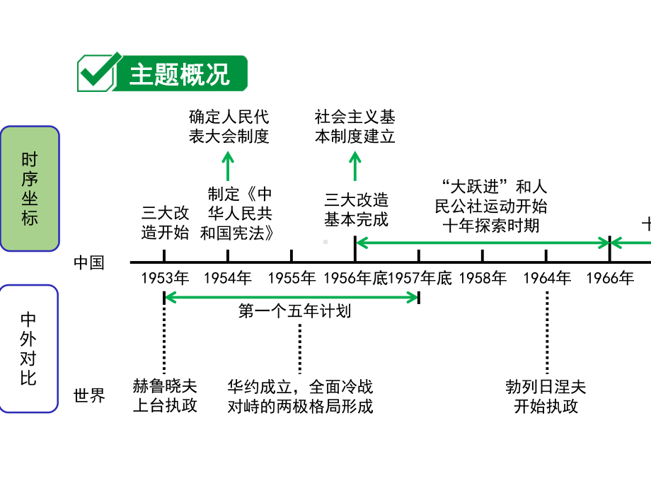 主题二社会主义制度的建立与社会主义建设的探索.pptx_第2页