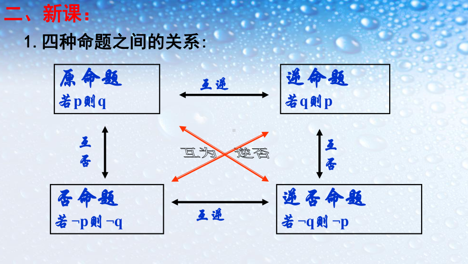 人教版高中数学选修113四种命题间的相互关系课件1.ppt_第3页