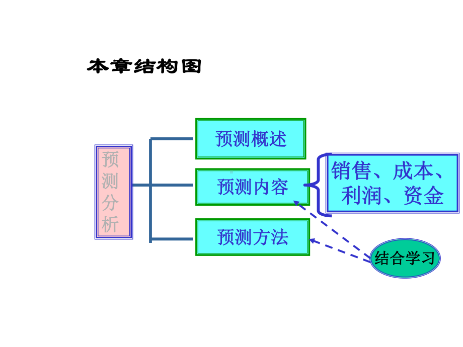 经营预测分析课件.ppt_第2页