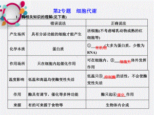 《专题细胞代谢》课件2.ppt